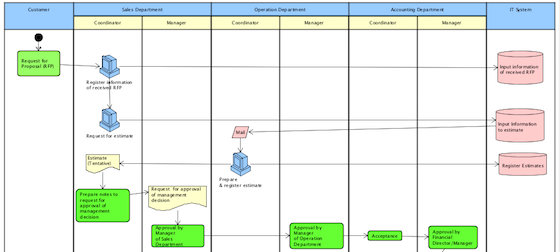 astah flowchart diagram