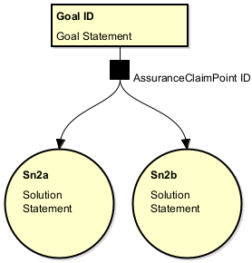 applied AssuranceClaimPoint to two SupportedBys