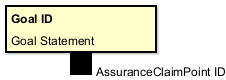 GoalとAssuranceClaimPoint