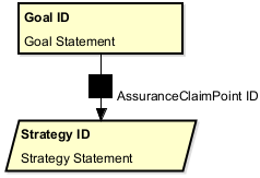 SupportedByとAssuranceClaimPoint